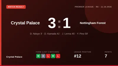 Crystal Palace came from behind to beat Nottingham Forest 3-1, ending a five-game winless run against them and moving to...
