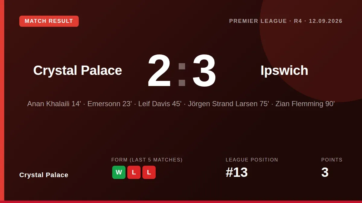 Crystal Palace lost 3-2 at home to Ipswich Town after Axel Disasi's red card, with Zian Flemming scoring a 90th-minute...
