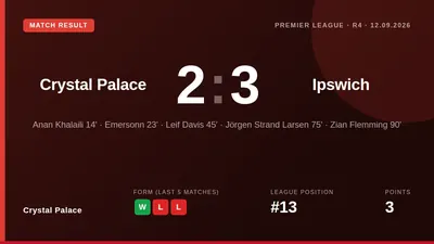 Crystal Palace lost 3-2 at home to Ipswich Town after Axel Disasi's red card, with Zian Flemming scoring a 90th-minute...