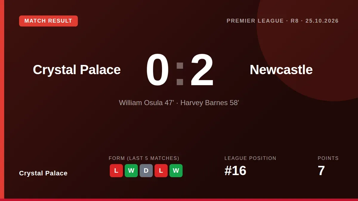Crystal Palace fell to a 2-0 home defeat to Newcastle United, a result that leaves them 16th in the Premier League and...