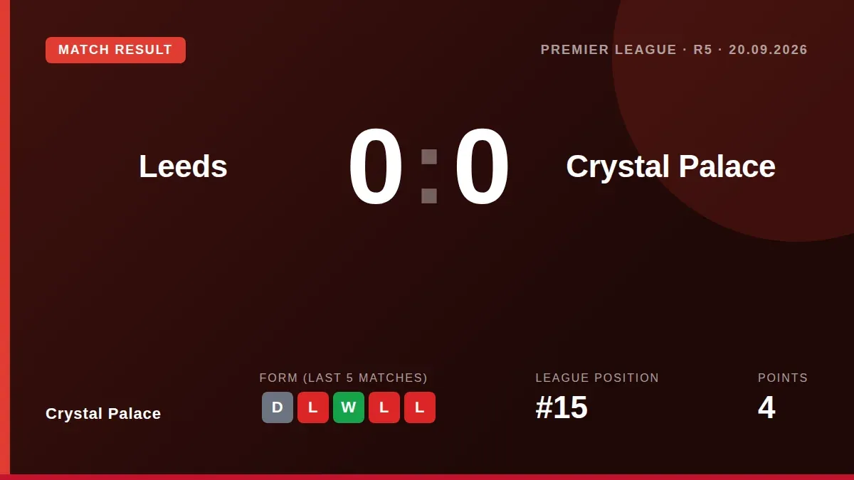 Crystal Palace secured a valuable point and their first clean sheet of the season in a 0-0 draw at Leeds United