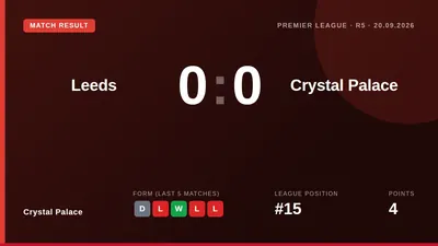 Crystal Palace secured a valuable point and their first clean sheet of the season in a 0-0 draw at Leeds United