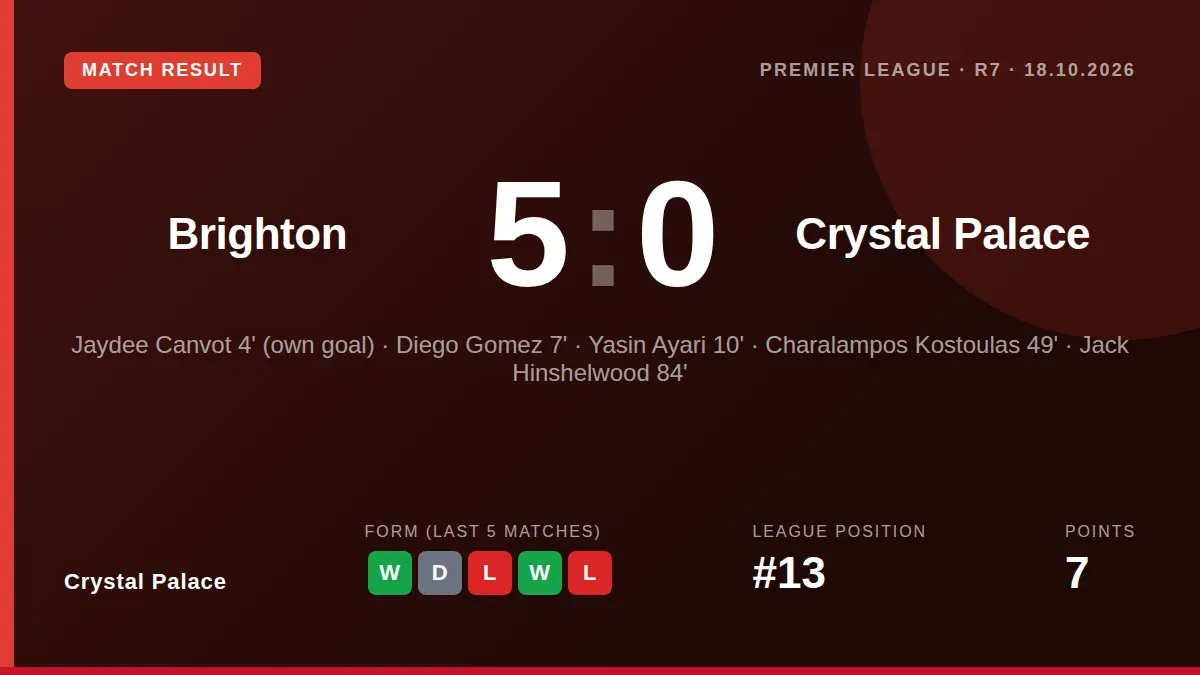 Crystal Palace were beaten 5-0 by Brighton after conceding three times in the first ten minutes, with Diego Gomez scoring...