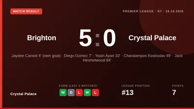 Crystal Palace were beaten 5-0 by Brighton after conceding three times in the first ten minutes, with Diego Gomez scoring...