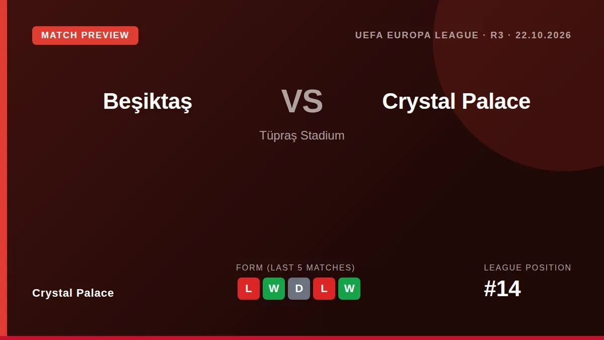 Crystal Palace visit Beşiktaş in the Europa League on Thursday aiming to bounce back from a 5-0 Premier League loss to...